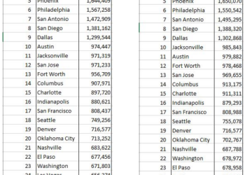 Detroit Grows in Population for the First Time in Decades