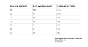 Chart shows where Round 1 Down Payment Assistance Program recipients bought homes in the City of Detroit