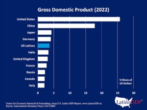 Latinos in the United States make up the 5th largest GDP (Gross Domestic Product) in the world. Over 3.7 trillion dollars. 